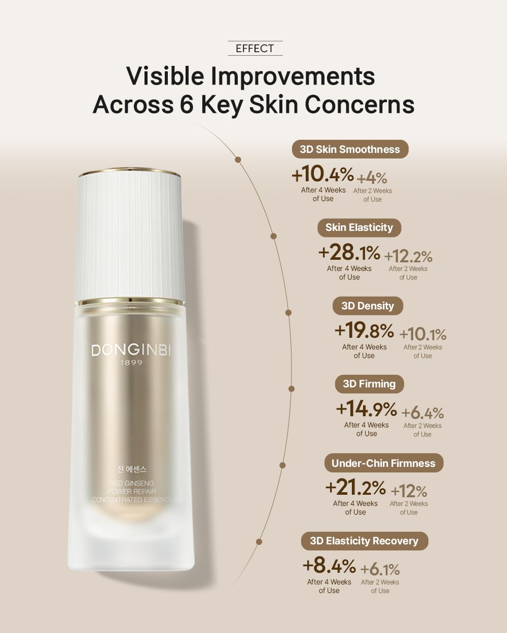 Donginbi Red Ginseng Power Repair Concentrated Essence(1.69 floz) Set - Korean Red Ginseng Essence with Collagen, Hydrating Toner, Firming Face Oil, Korean Skin Care Gifts for Women, Travel Kit