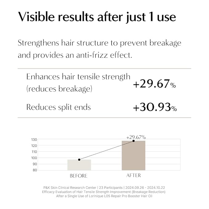 LORINIQUE Korean Yuja Hair Oil L05 Heat Protectant Oil for Frizz & Breakage | Deep Repair with Keratin & Amino Acids | Korean hair care