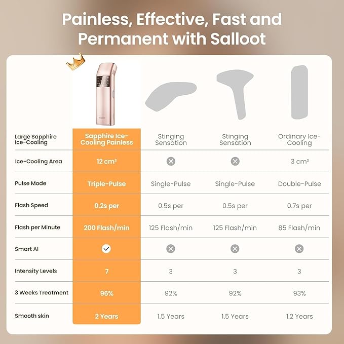 IPL Laser Hair Removal for Women and Men, 25J Triple-Pulse Permanent Hair Removal Device for Ingrown Hair, 37°F Painless Sapphire Ice Cooling Hair Removal for Legs, Armpits, Face, Bikini, Underarms