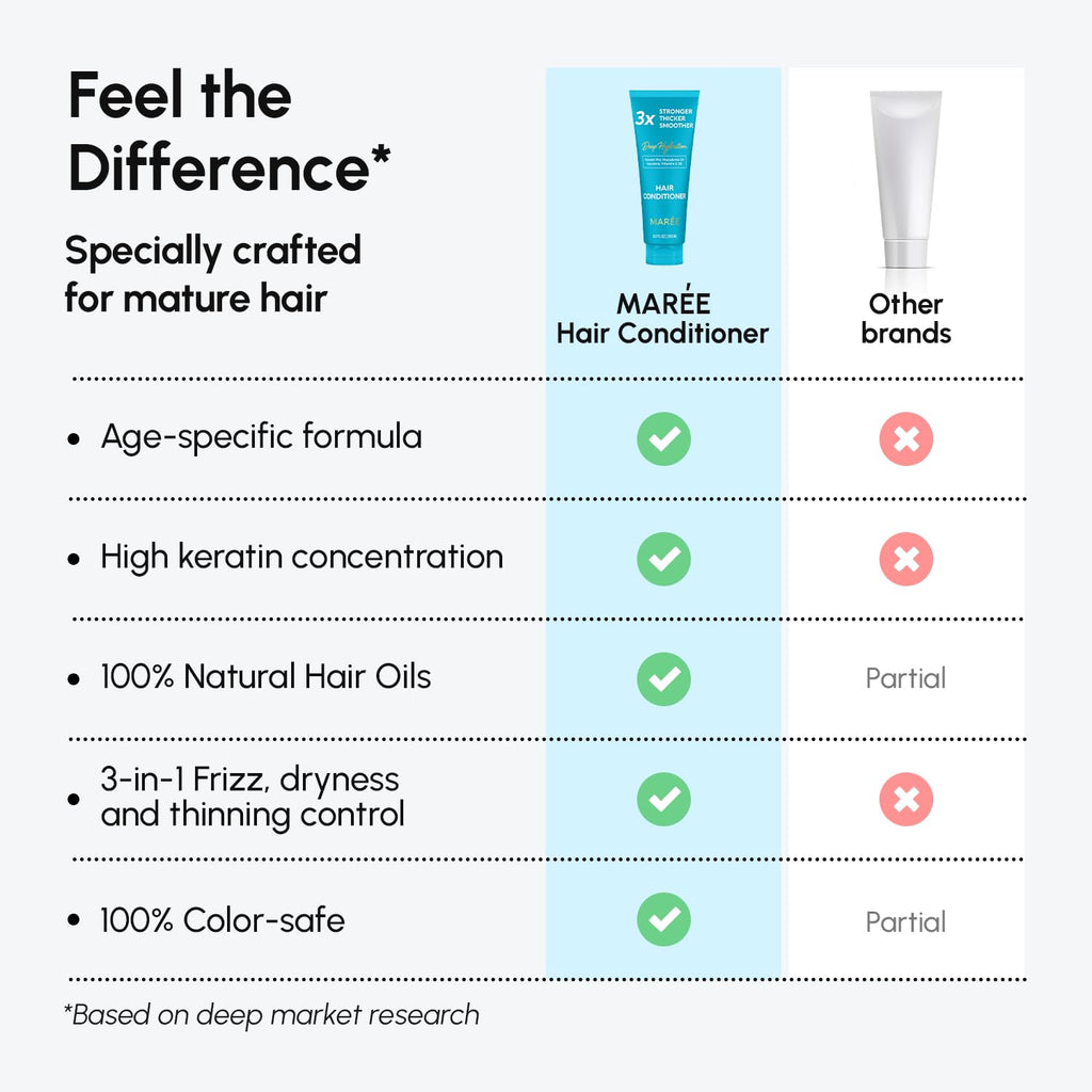 MAREE Hair Conditioner for Women & Men – Deep Conditioning Hydrating Moisturizing Color Safe Conditioner – Hair Moisturizer for Curly Dry Damaged Color Treated – Acondicionador Para Cabello