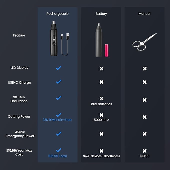 SUERBEATY Nose Hair Trimmer for Men Rechargeable, LED Display