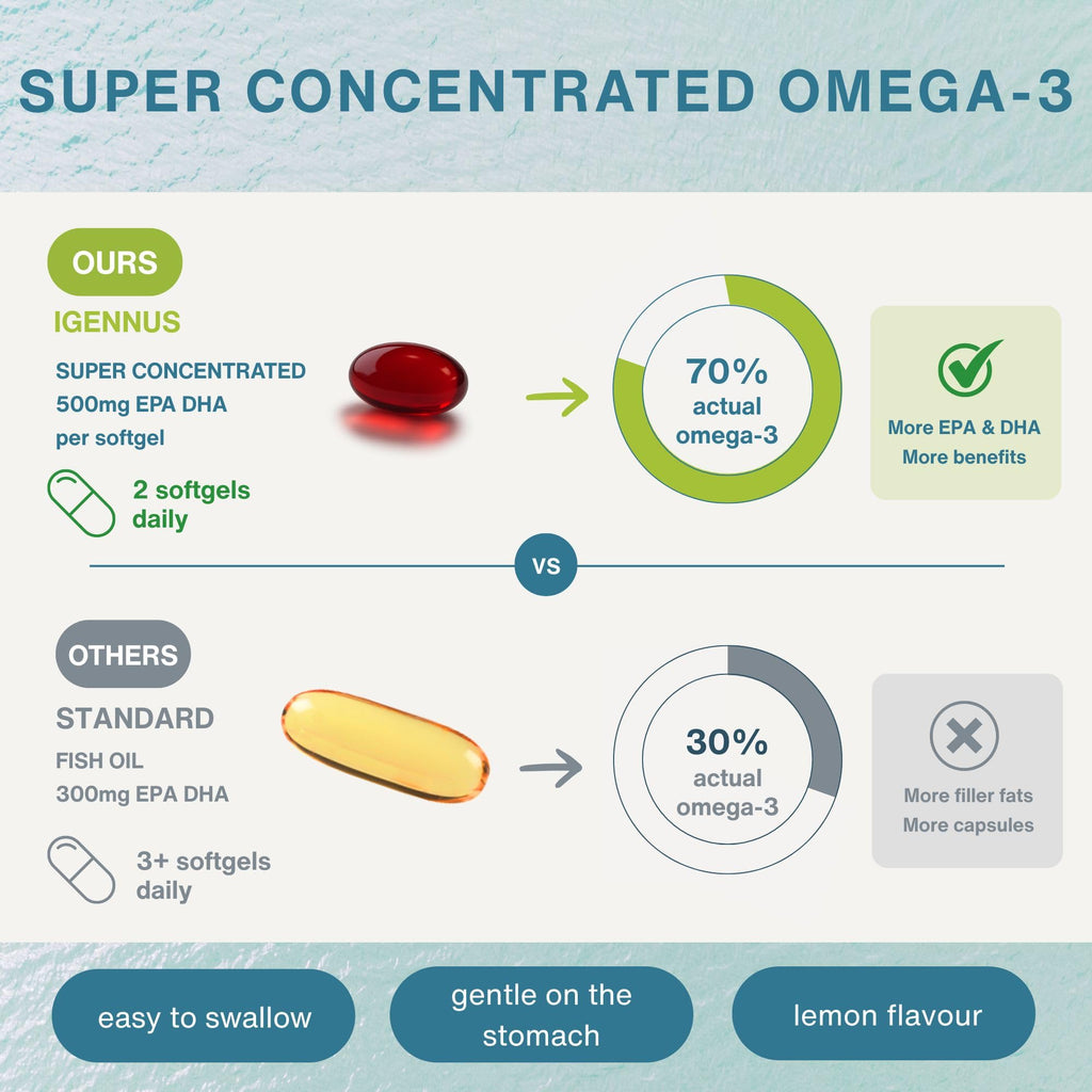 Igennus Ultra Pure Omega 3 rTG Wild Fish Oil 1360mg, 180 Softgels