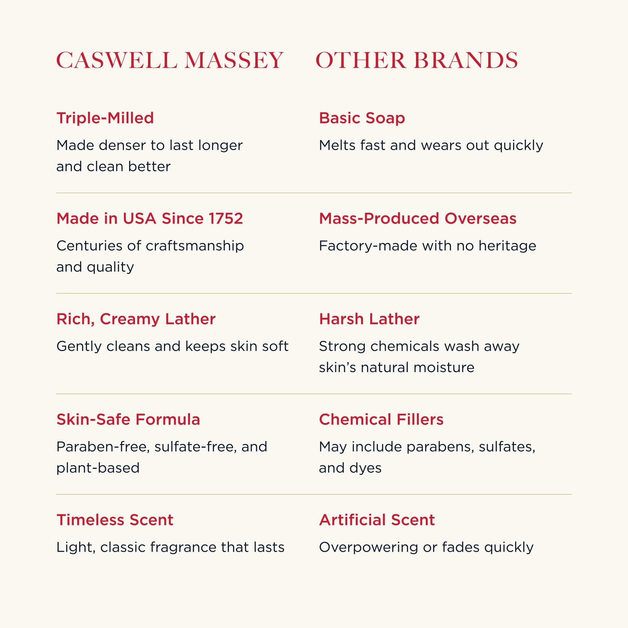 Caswell-Massey Men’s Bar Soap Gift Set - 2571, Woodgrain & Sandalwood - Moisturizing Triple-Milled Body Wash Bars for All Skin Types, Plant-Based & Essential Oils Formula, Made in USA, 3 x 5.8 oz