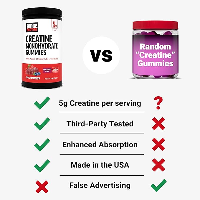 Force Factor Creatine Monohydrate Gummies, NSF Certified