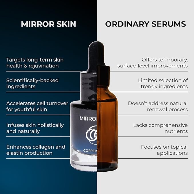 Mirror Skin Copper Peptides Face Serum, 1.25% GHK-Cu & EGF Glow Complex