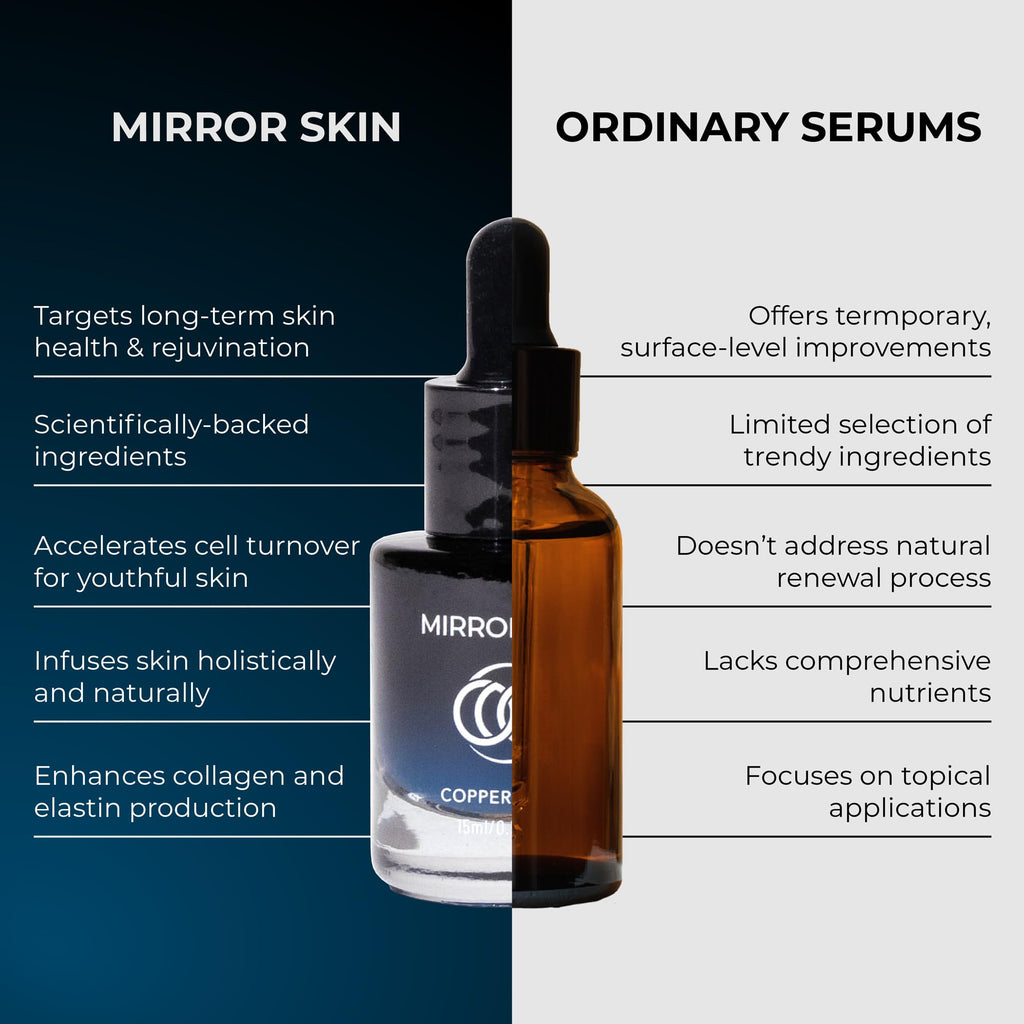 Mirror Skin Copper Peptides Face Serum, 1.25% GHK-Cu & EGF Glow Complex