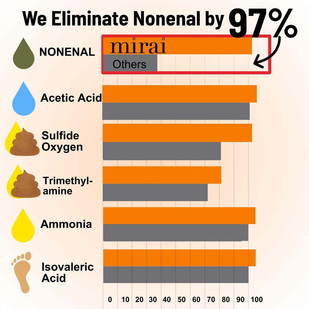 Mirai Clinical Persimmon Shampoo for Old People Smell, Nonenal® Solution