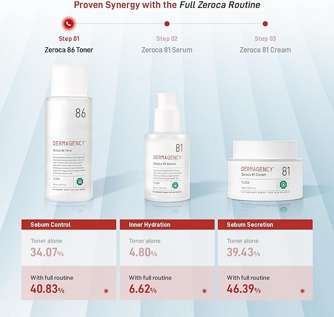 DERMAGENCY Zeroca 86 Toner | Korean Toner for Acne-Prone & Sensitive Skin | Lightweight, Fast-Absorbing | Oil Control, Pore Refining, Redness Relief | Fragrance-Free | K-Beauty 6.76 Fl.Oz 200ml