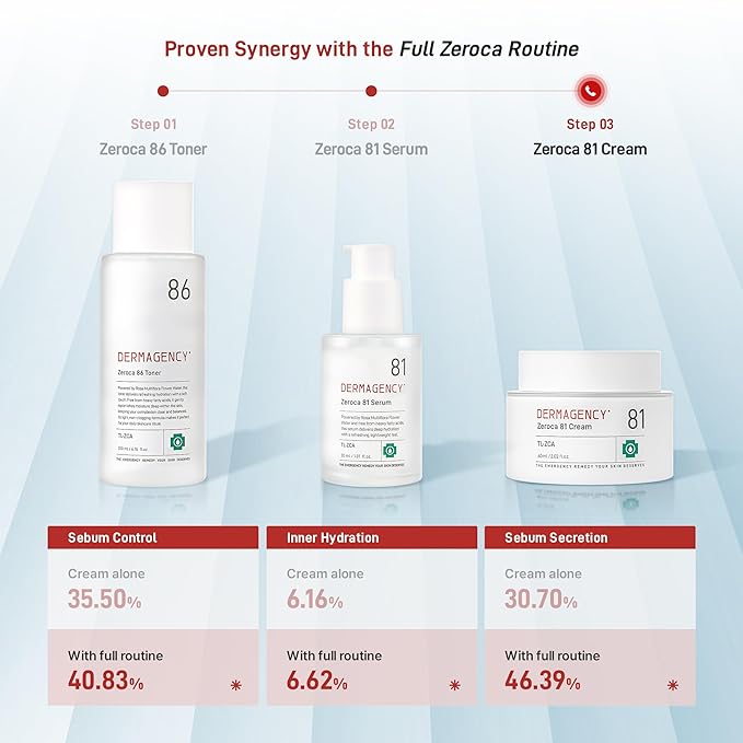 DERMAGENCY Zeroca 81 Cream | Korean Acne Cream for Sensitive & Oily Skin | Lightweight, Non-Greasy, Calming Hydration | Oil Control, Pore Refining, Cica | Fragrance-Free | K-beauty 2.02 Fl.Oz / 60ml