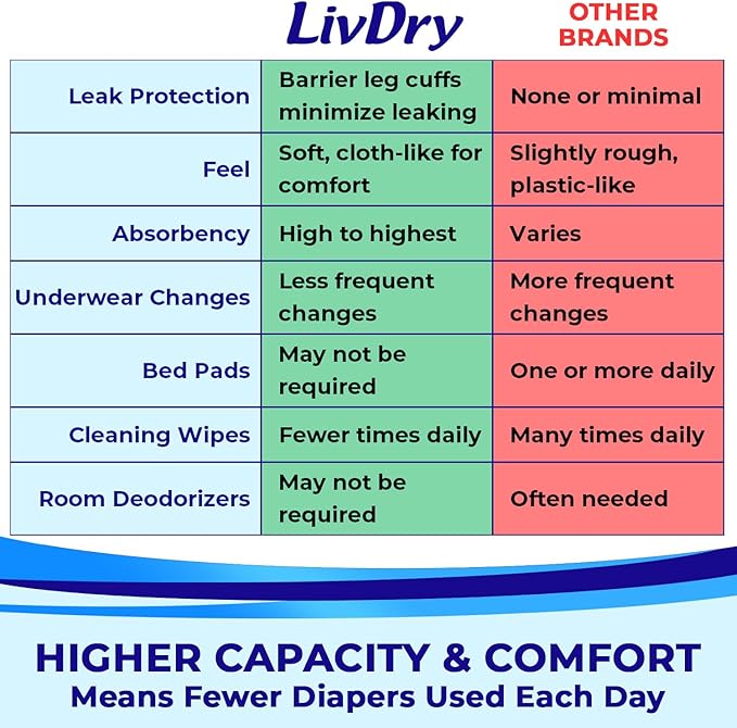 LivDry Adult Incontinence Underwear, Overnight Comfort Absorbency, Leak Protection, X-Small (88 Count)