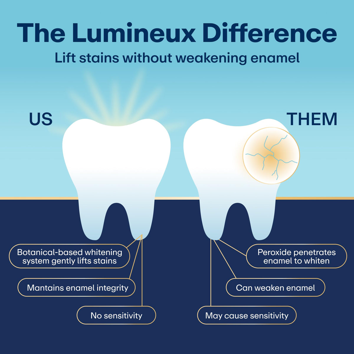 Lumineux 2-in-1 Teeth Whitening Pen, Removes Coffee & Tea Stains