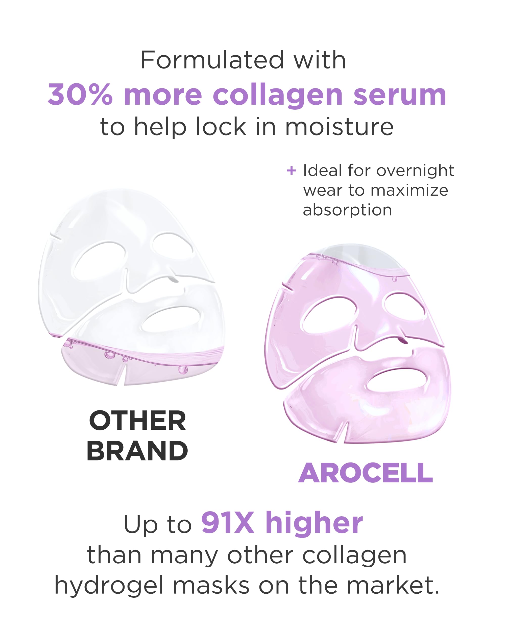 AROCELL Super Collagen Overnight Hydrogel Mask with Retinol, Stem Cell & Pure Atelo Collagen | Firming, Lifting, Plumping, Long-Lasting Glow | Korean Glass Skin Care | 43g x 4