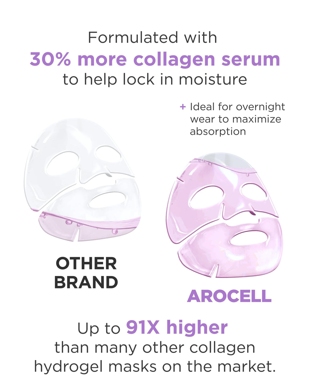 AROCELL Super Collagen Overnight Hydrogel Mask with Retinol, Stem Cell & Pure Atelo Collagen | Firming, Lifting, Plumping, Long-Lasting Glow | Korean Glass Skin Care | 43g x 2