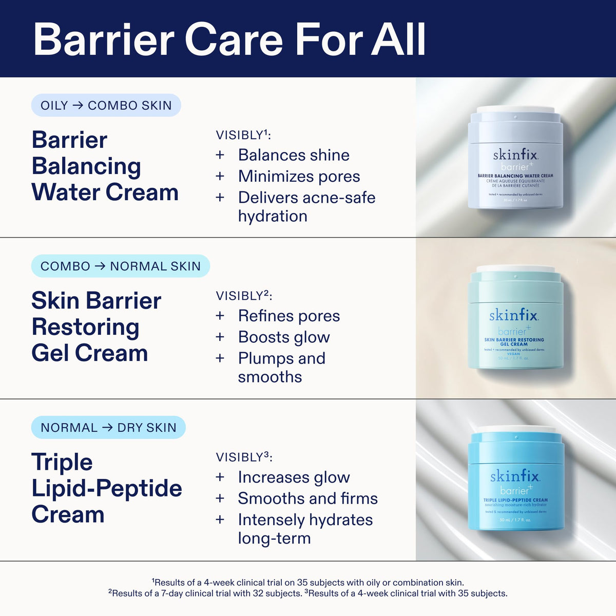 Skinfix Barrier Balancing Water Cream - 1.7 oz - Hyaluronic Acid & Niacinamide Water-Based Moisturizer for Face - Combo + Oily Skin - Acne-Safe, Fragrance Free, Vegan, Cruelty Free