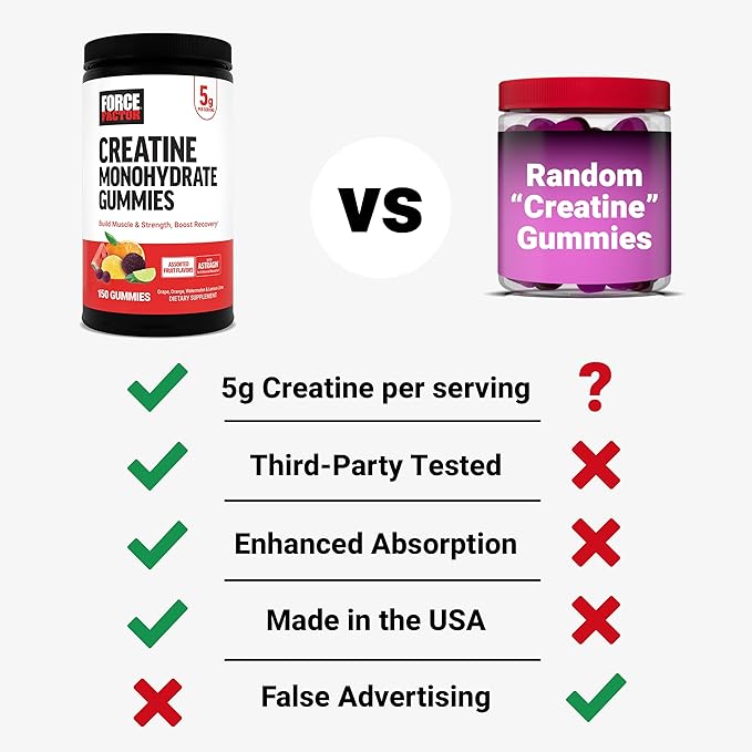 Force Factor Creatine Monohydrate Gummies, NSF Certified