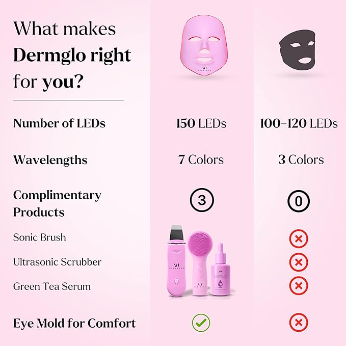 VogueNow LED Face Mask Light Therapy Premium Spa Kit (4 Pcs) - With Ultrasonic Scrubber, Sonic Brush & Green Tea Serum - 7 Colors (Blue & Red) Light Therapy Mask (Light Pink)
