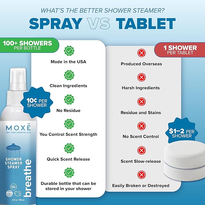 MOXĒ Breathe Shower Steamer Spray for Congestion & Sinus Relief, 4oz