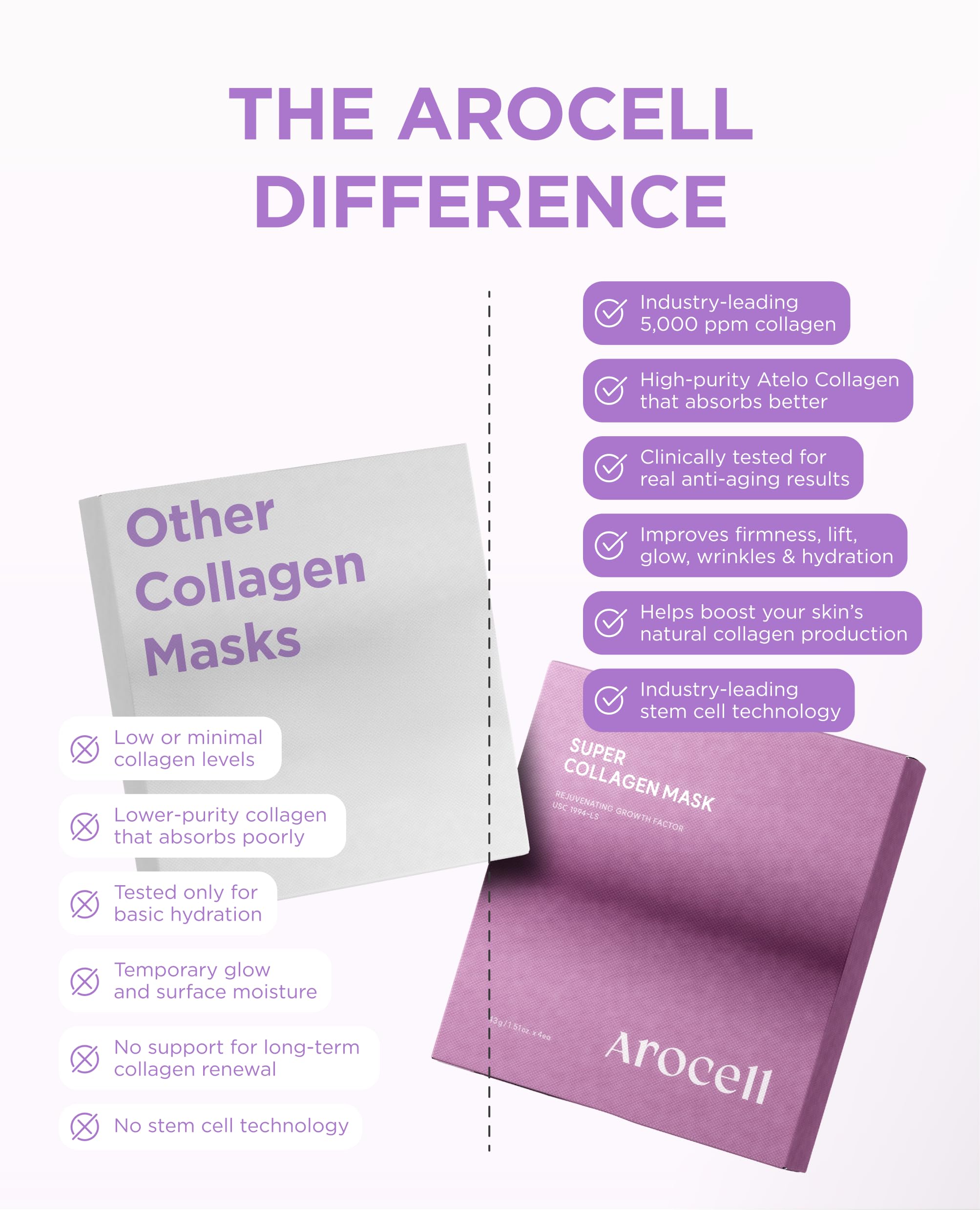 AROCELL Super Collagen Overnight Hydrogel Mask with Retinol, Stem Cell & Pure Atelo Collagen | Firming, Lifting, Plumping, Long-Lasting Glow | Korean Glass Skin Care | 43g x 2